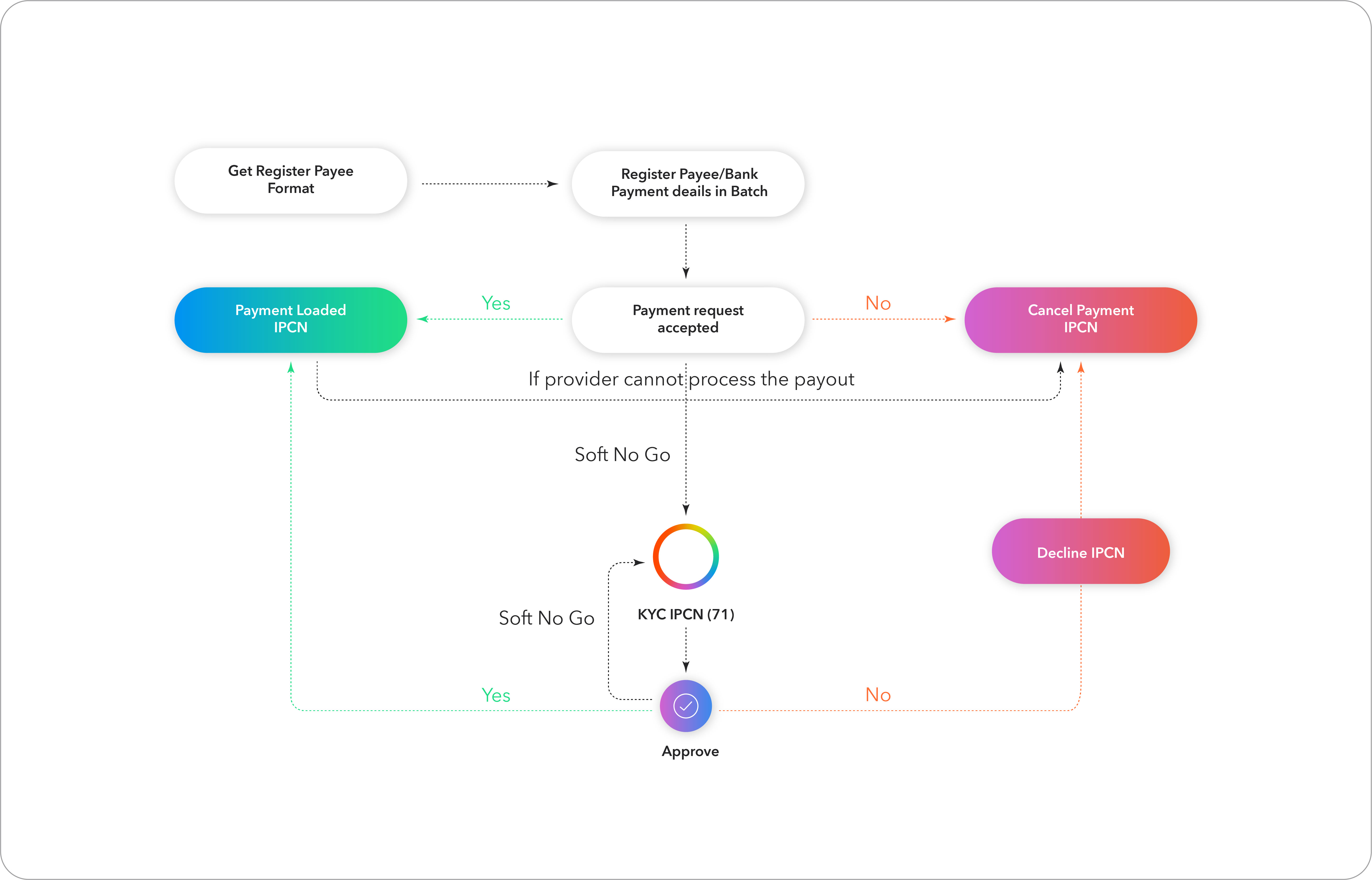 Schematic: onboarding flow for beneficiaries submitted through the Single Step Payments API