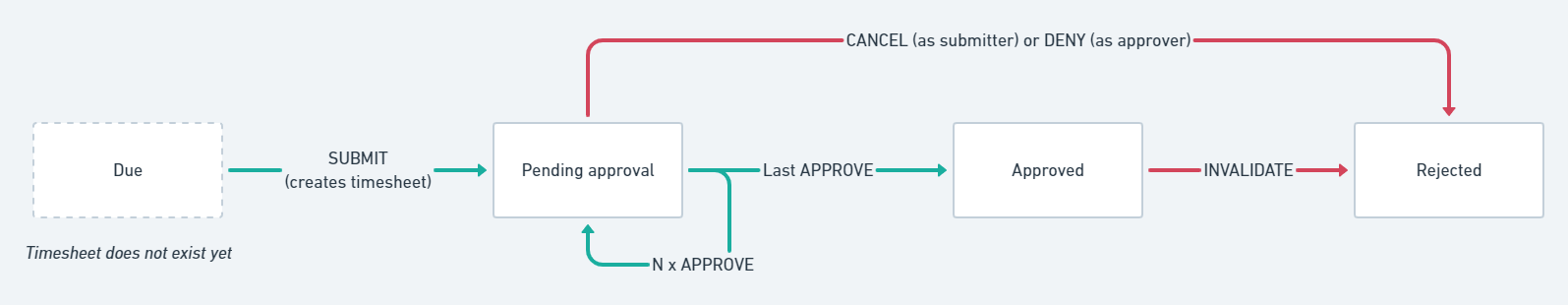 Timmi Timesheet - Approval workflow