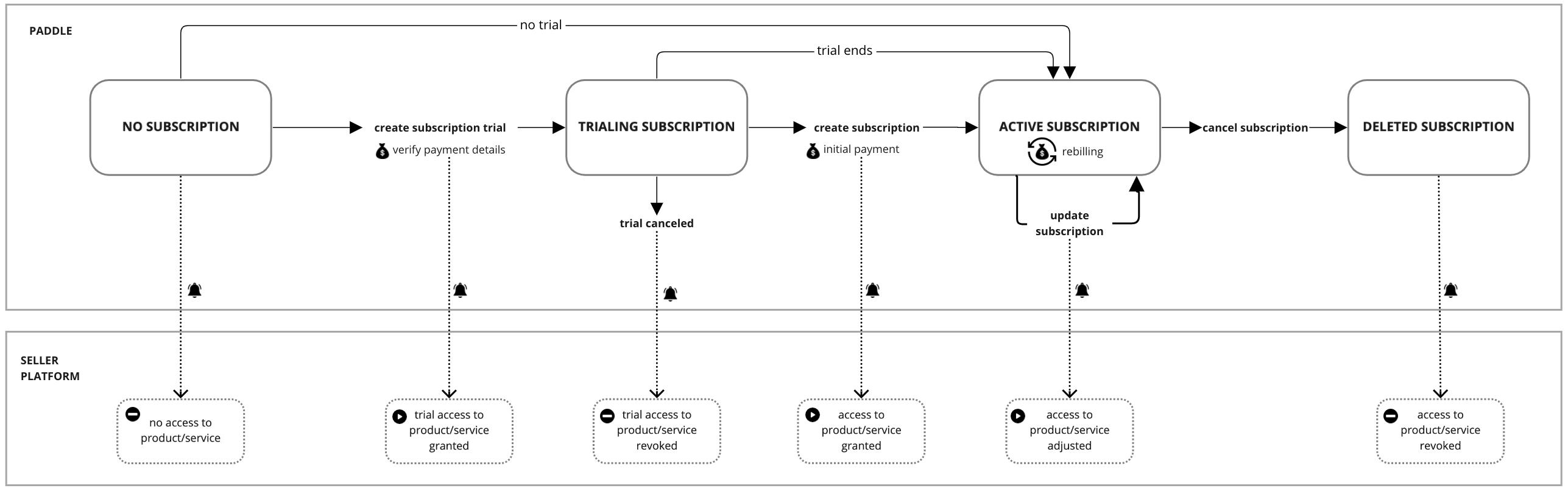 lifecycle with trial - customer  b.png