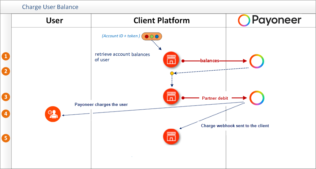 Merchant Initiated Charge (Partner Debit) process flow — get balances, submit partner debit, receive webhook confirmation