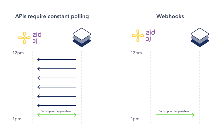 Polling vs Webhooks